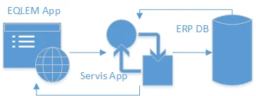 Güvenli ERP Entegrasyonu