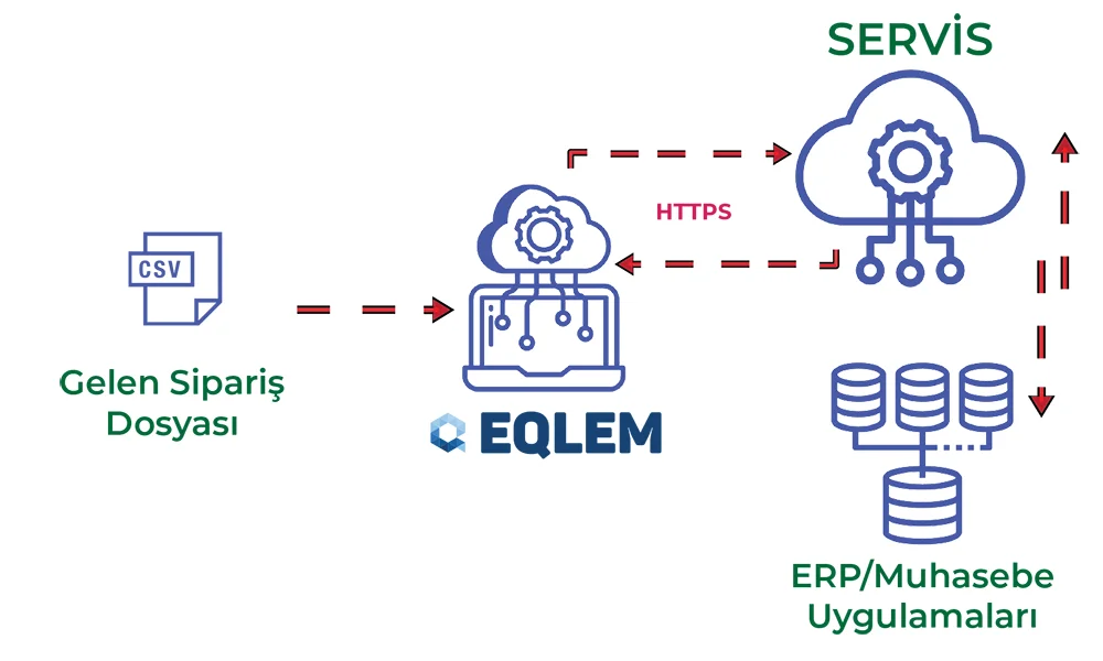 Sipariş Bilgilerini İçeren CSV Uzantılı Dosyanın ERP Uygulamasına Entegrasyonu